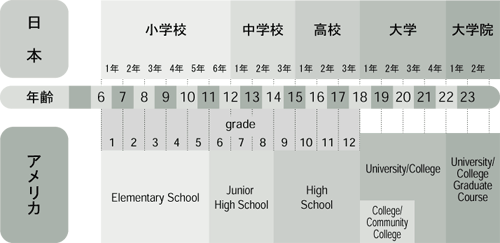 アメリカの大学スケジュール